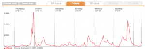 statistiques des mots cles Twitter bleus