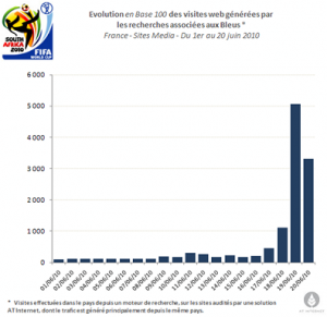 evolution recherche bleus mots cles buzz google