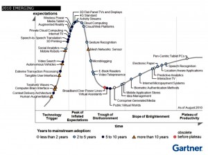Gartner Hype Cycle for Emerging Technologies 2010