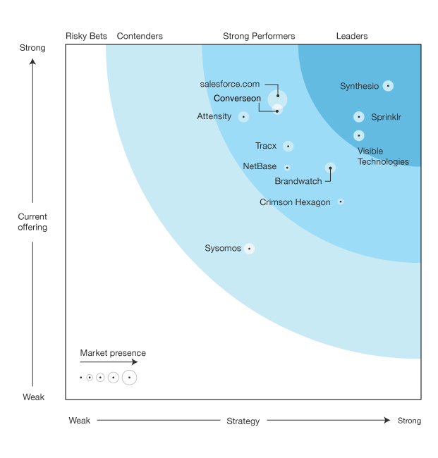 Source: Etude Forrester Waves Q1 2014