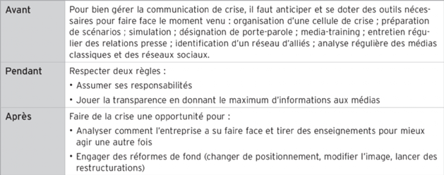 Tableau présentant les actions à mener en communication de crise avant, pendant et après une situation critique.