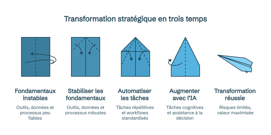 Infographie présentant les étapes d’une transformation stratégique : stabiliser les fondamentaux, automatiser les tâches, augmenter avec l’IA et atteindre une transformation réussie.