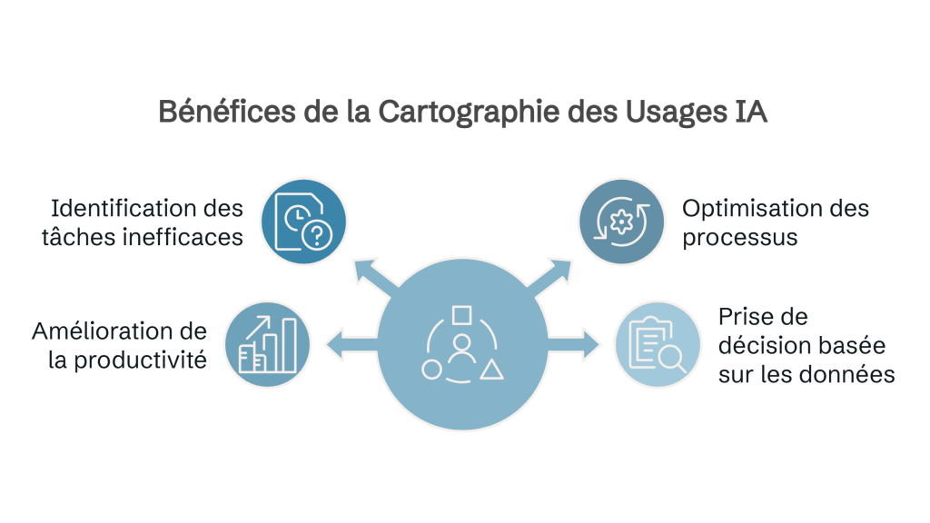 Infographie illustrant les bénéfices de la cartographie des usages IA : identification des tâches inefficaces, amélioration de la productivité, optimisation des processus et prise de décision basée sur les données.