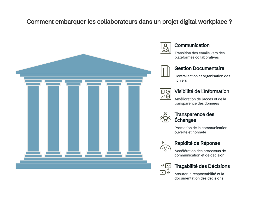 Infographie expliquant comment engager les collaborateurs dans une digital workplace : communication, gestion documentaire, visibilité de l’information, transparence des échanges, rapidité de réponse et traçabilité des décisions.