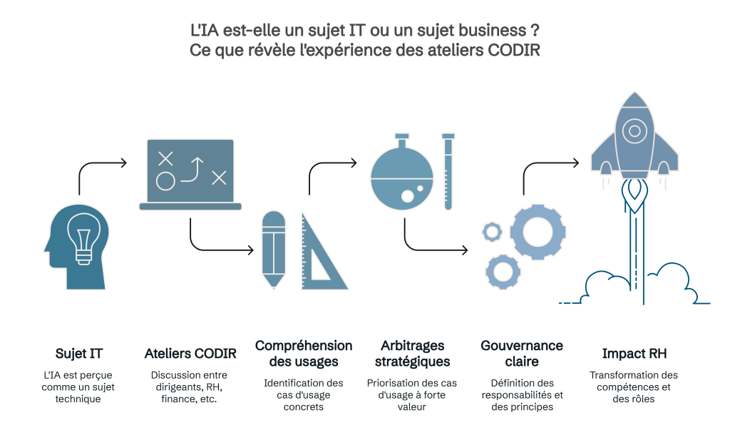 Infographie montrant que l’IA est un sujet business et non uniquement IT, avec les étapes issues d’ateliers CODIR : discussion des enjeux, compréhension des usages, arbitrages stratégiques, gouvernance claire et impact RH.