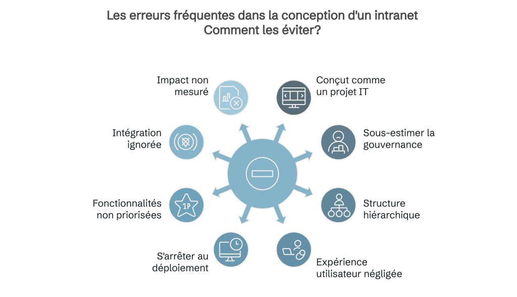 Infographie présentant les erreurs fréquentes dans la conception d’un intranet : projet trop IT, gouvernance sous-estimée, mauvaise structure, expérience utilisateur négligée, fonctionnalités non priorisées, manque d’intégration, impact non mesuré et arrêt au déploiement.