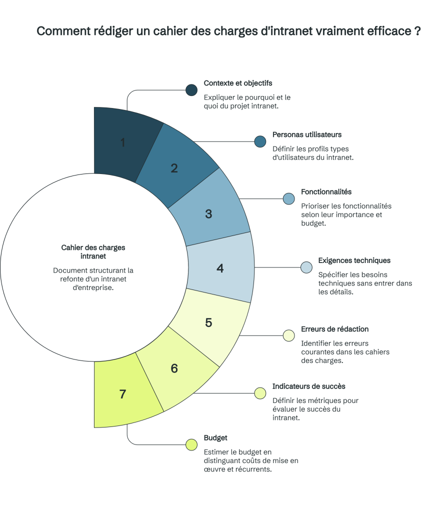 Infographie en demi-cercle détaillant les éléments d’un cahier des charges d’intranet : objectifs, utilisateurs, fonctionnalités, exigences techniques, erreurs à éviter, indicateurs de succès et budget.