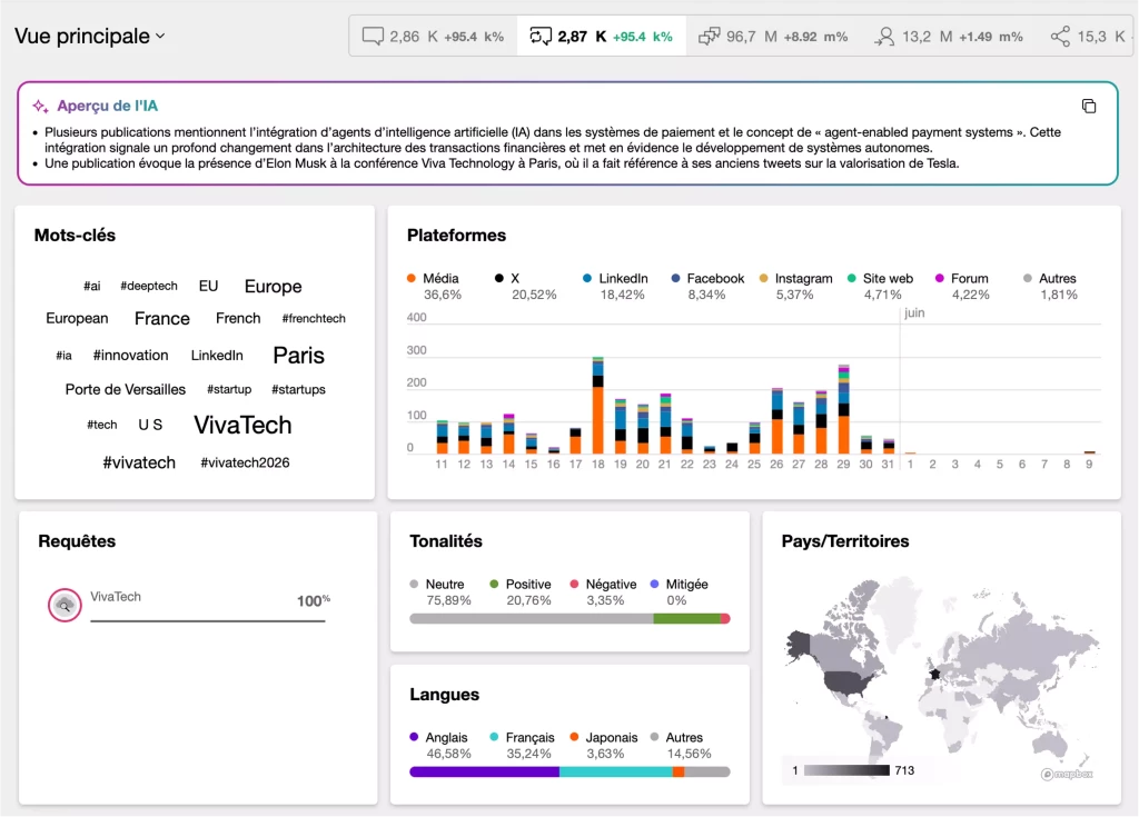 Tableau de bord de veille médiatique sur le thème VivaTech affichant des indicateurs de performance, un nuage de mots-clés, un graphique de répartition par plateforme (médias 36,6 %, X 20,52 %, LinkedIn 18,42 %), une analyse de tonalité majoritairement neutre (75,89 %) et une carte géographique des pays mentionnés.
