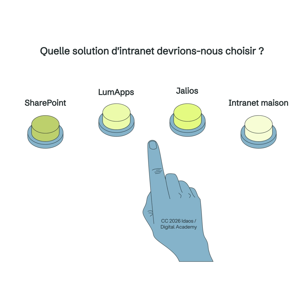 Illustration humoristique d'une main pointant vers quatre boutons représentant les solutions intranet SharePoint, LumApps, Jalios et intranet maison, sur la question "Quelle solution d'intranet devrions-nous choisir ?"
