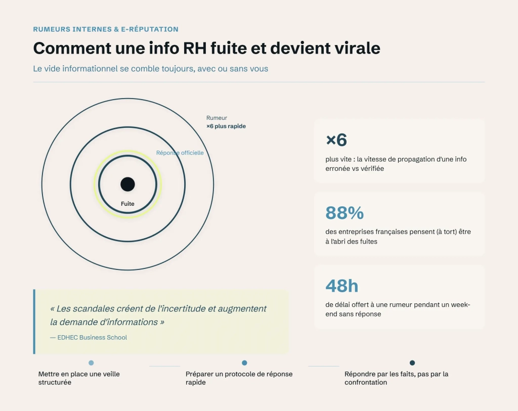 Infographie sur la propagation d'une rumeur RH : une info erronée se diffuse 6 fois plus vite qu'une info vérifiée, 88 % des entreprises françaises se croient à tort protégées des fuites, et un délai de 48h s'écoule en moyenne sans réponse officielle un week-end