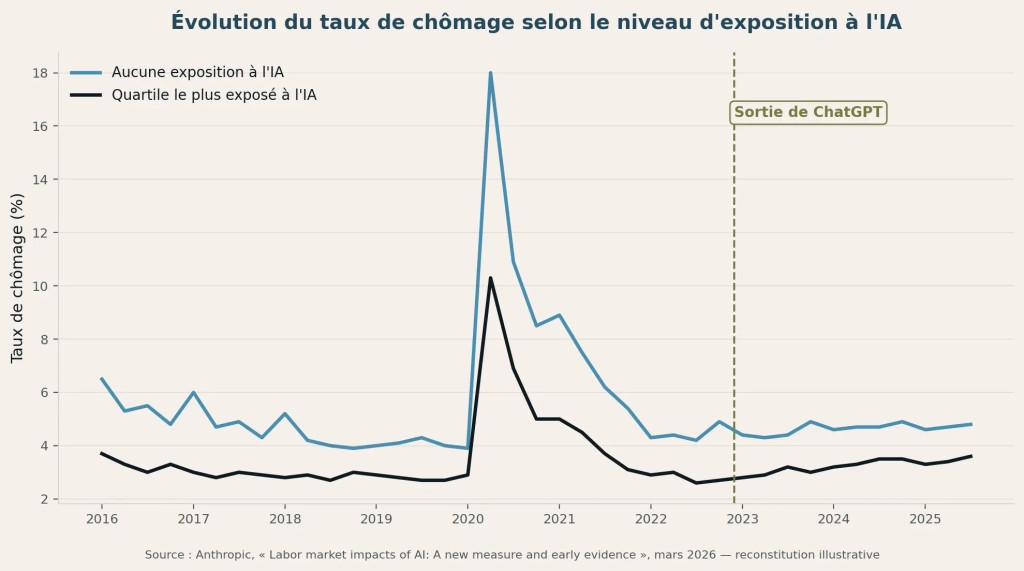 Graphique linéaire comparant le taux de chômage entre 2016 et 2025 des travailleurs très exposés à l'IA et de ceux non exposés : les deux courbes suivent une trajectoire proche, avec un pic commun pendant la crise Covid en 2020 et aucune hausse visible du chômage chez les plus exposés depuis la sortie de ChatGPT fin 2022