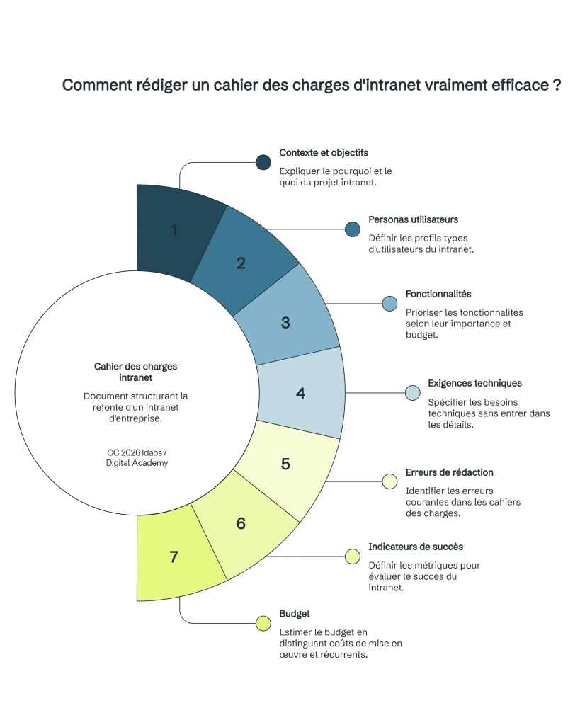 Infographie des 7 étapes pour rédiger un cahier des charges d'intranet efficace : contexte et objectifs, personas utilisateurs, fonctionnalités, exigences techniques, erreurs de rédaction, indicateurs de succès, budget.