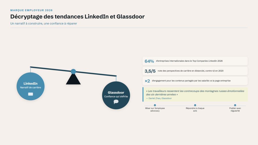 Infographie marque employeur 2026 en forme de balance opposant le narratif de carrière sur le réseau professionnel à la confiance qui s'effrite sur les avis salariés, avec trois chiffres clés, une citation et trois leviers : employee advocacy, réponse aux avis, régularité de publication.